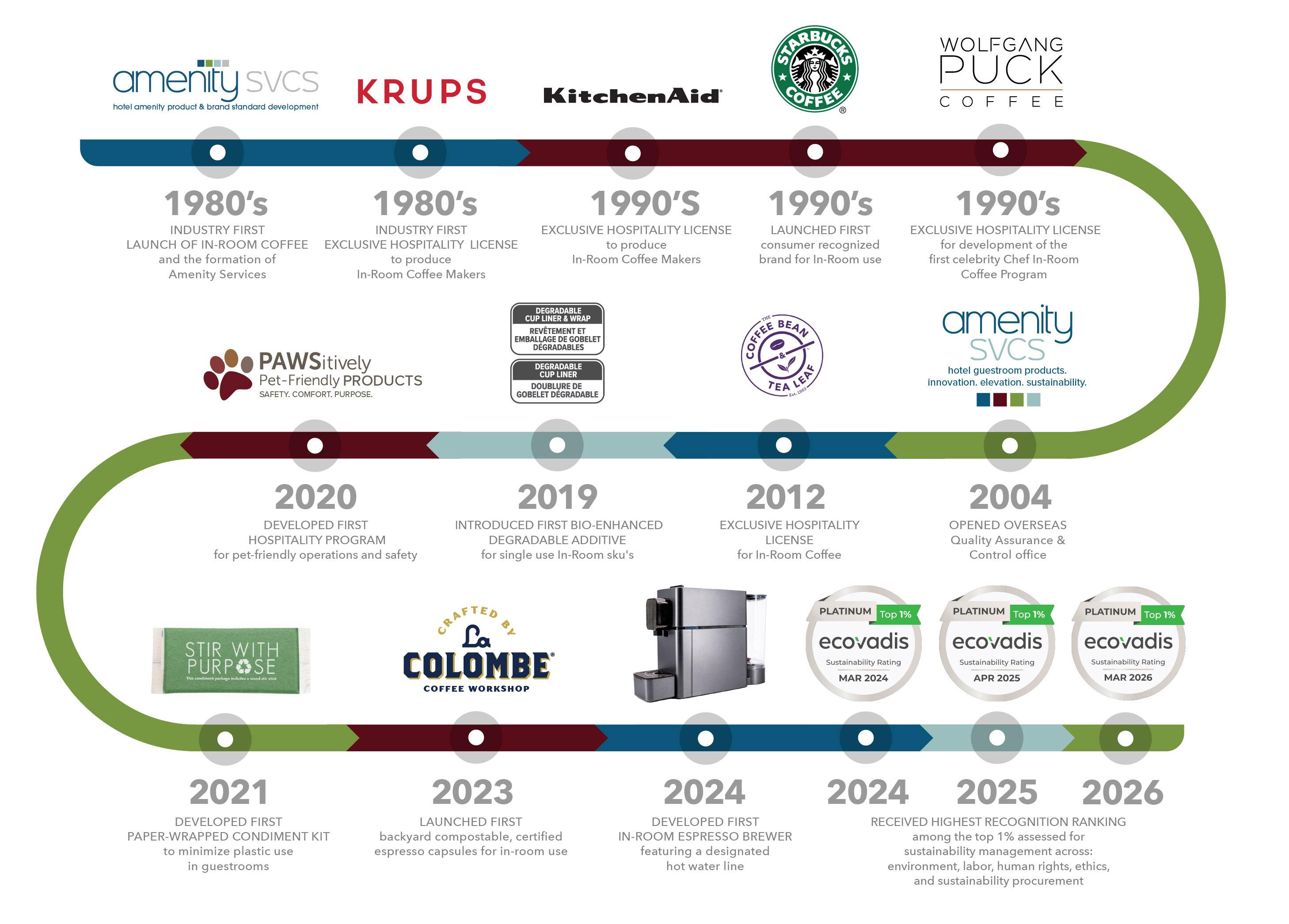 Amenity Services Legacy of Innovation Timeline